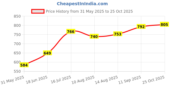 tatacliq.com Allen Solly Pink Cotton Embroidered T-Shirt allen solly Price History Graph from 31 May 2025 to 25 Oct 2025
