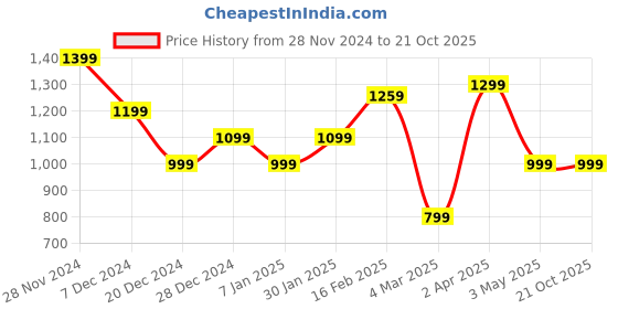 tatacliq.com Allen Solly Pink Cotton Embroidered Top allen solly Price History Graph from 28 Nov 2024 to 21 Oct 2025