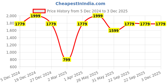 tatacliq.com Allen Solly Pink Cotton Formal Shirt allen solly Price History Graph from 5 Dec 2024 to 3 Dec 2025