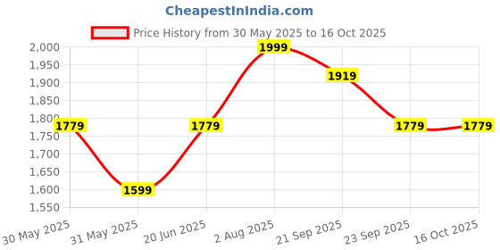 tatacliq.com Allen Solly Pink Cotton Formal Shirt allen solly Price History Graph from 30 May 2025 to 16 Oct 2025