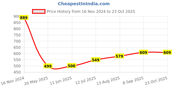 tatacliq.com Allen Solly Pink Cotton Graphic Print T-Shirt allen solly Price History Graph from 16 Nov 2024 to 23 Oct 2025