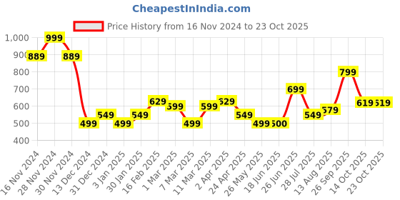 tatacliq.com Allen Solly Pink Cotton Graphic Print T-Shirt allen solly Price History Graph from 16 Nov 2024 to 23 Oct 2025