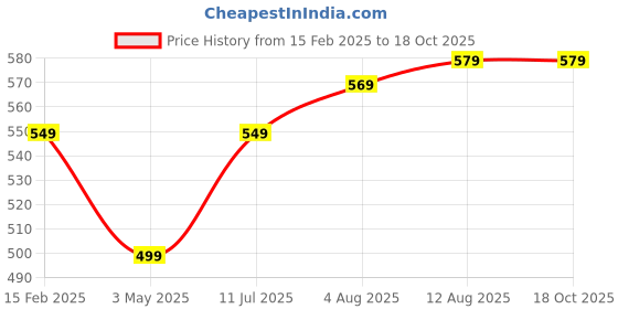 tatacliq.com Allen Solly Pink Cotton Graphic Print T-Shirt allen solly Price History Graph from 15 Feb 2025 to 18 Oct 2025