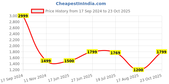 tatacliq.com Allen Solly Pink Cotton Jacket allen solly Price History Graph from 17 Sep 2024 to 23 Oct 2025