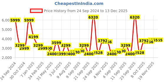 tatacliq.com Allen Solly Pink Cotton Jacket allen solly Price History Graph from 24 Sep 2024 to 13 Dec 2025