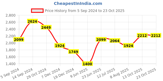 tatacliq.com Allen Solly Pink Cotton Mid Rise Cropped Jeans allen solly Price History Graph from 5 Sep 2024 to 23 Oct 2025