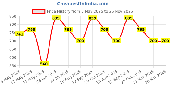 tatacliq.com Allen Solly Pink Cotton Mid Rise Track Pants allen solly Price History Graph from 3 May 2025 to 25 Nov 2025