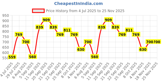 tatacliq.com Allen Solly Pink Cotton Mid Rise Track Pants allen solly Price History Graph from 4 Jul 2025 to 25 Nov 2025