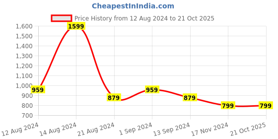 tatacliq.com Allen Solly Pink Cotton Printed Joggers allen solly Price History Graph from 12 Aug 2024 to 21 Oct 2025