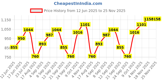 tatacliq.com Allen Solly Pink Cotton Printed Sweatshirt allen solly Price History Graph from 12 Jun 2025 to 24 Nov 2025