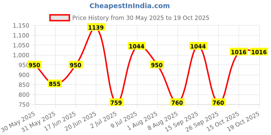 tatacliq.com Allen Solly Pink Cotton Printed Sweatshirt allen solly Price History Graph from 30 May 2025 to 18 Oct 2025