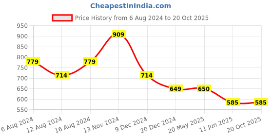 tatacliq.com Allen Solly Pink Cotton Printed T-Shirt allen solly Price History Graph from 6 Aug 2024 to 20 Oct 2025