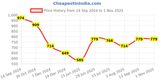 tatacliq.com Allen Solly Pink Cotton Printed T-Shirt allen solly Price History Graph from 14 Sep 2024 to 31 Oct 2025