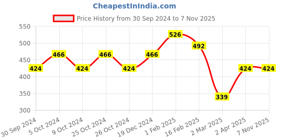 tatacliq.com Allen Solly Pink Cotton Printed T-Shirt allen solly Price History Graph from 30 Sep 2024 to 6 Nov 2025