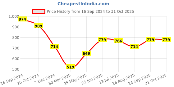 tatacliq.com Allen Solly Pink Cotton Printed T-Shirt allen solly Price History Graph from 16 Sep 2024 to 31 Oct 2025
