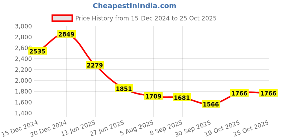 tatacliq.com Allen Solly Pink Cotton Regular Fit Checks Shirt allen solly Price History Graph from 15 Dec 2024 to 24 Oct 2025