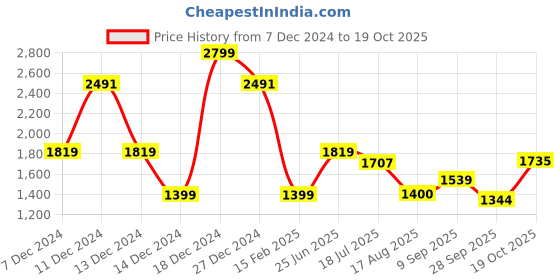 tatacliq.com Allen Solly Pink Cotton Regular Fit Colour Block Sweatshirt allen solly Price History Graph from 7 Dec 2024 to 19 Oct 2025