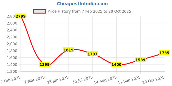 tatacliq.com Allen Solly Pink Cotton Regular Fit Colour Block Sweatshirt allen solly Price History Graph from 7 Feb 2025 to 20 Oct 2025