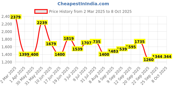 tatacliq.com Allen Solly Pink Cotton Regular Fit Colour Block Sweatshirt allen solly Price History Graph from 2 Mar 2025 to 8 Oct 2025