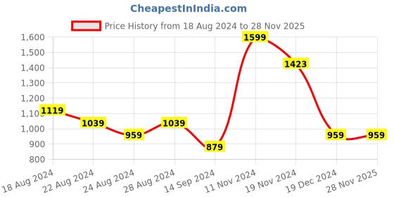 tatacliq.com Allen Solly Pink Cotton Regular Fit Embroidered Polo T-Shirt allen solly Price History Graph from 18 Aug 2024 to 28 Nov 2025
