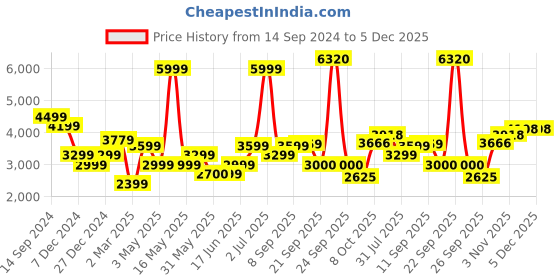 tatacliq.com Allen Solly Pink Cotton Regular Fit Formal Blazer allen solly Price History Graph from 14 Sep 2024 to 5 Dec 2025