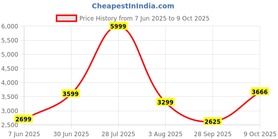 tatacliq.com Allen Solly Pink Cotton Regular Fit Formal Blazer allen solly Price History Graph from 7 Jun 2025 to 9 Oct 2025
