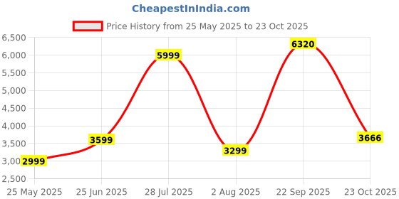 tatacliq.com Allen Solly Pink Cotton Regular Fit Formal Blazer allen solly Price History Graph from 25 May 2025 to 23 Oct 2025