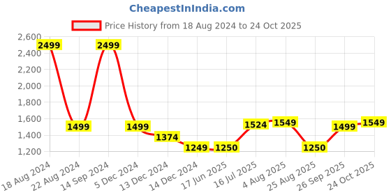 tatacliq.com Allen Solly Pink Cotton Regular Fit Hooded Sweatshirt allen solly Price History Graph from 18 Aug 2024 to 24 Oct 2025
