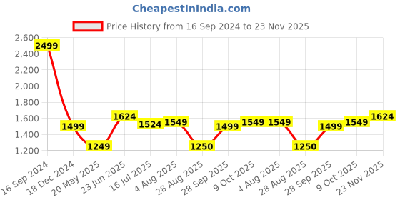 tatacliq.com Allen Solly Pink Cotton Regular Fit Hooded Sweatshirt allen solly Price History Graph from 16 Sep 2024 to 23 Nov 2025