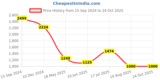 tatacliq.com Allen Solly Pink Cotton Regular Fit Hoodie allen solly Price History Graph from 15 Sep 2024 to 22 Oct 2025