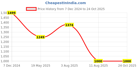 tatacliq.com Allen Solly Pink Cotton Regular Fit Hoodie allen solly Price History Graph from 7 Dec 2024 to 24 Oct 2025
