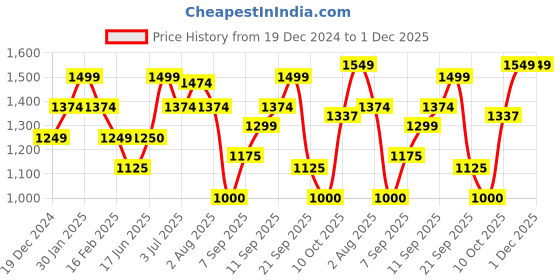 tatacliq.com Allen Solly Pink Cotton Regular Fit Hoodie allen solly Price History Graph from 19 Dec 2024 to 1 Dec 2025