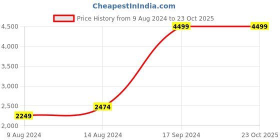 tatacliq.com Allen Solly Pink Cotton Regular Fit Jacket allen solly Price History Graph from 9 Aug 2024 to 23 Oct 2025