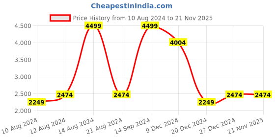 tatacliq.com Allen Solly Pink Cotton Regular Fit Jacket allen solly Price History Graph from 10 Aug 2024 to 20 Nov 2025