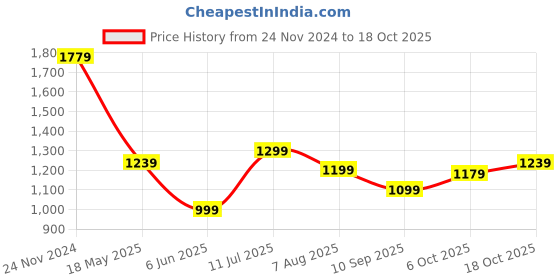 tatacliq.com Allen Solly Pink Cotton Regular Fit Polo T-Shirt allen solly Price History Graph from 24 Nov 2024 to 18 Oct 2025