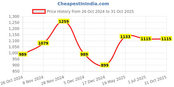 tatacliq.com Allen Solly Pink Cotton Regular Fit Printed Polo T-Shirt allen solly Price History Graph from 26 Oct 2024 to 30 Oct 2025