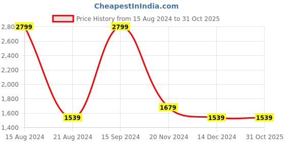 tatacliq.com Allen Solly Pink Cotton Regular Fit Printed SweatShirt allen solly Price History Graph from 15 Aug 2024 to 30 Oct 2025
