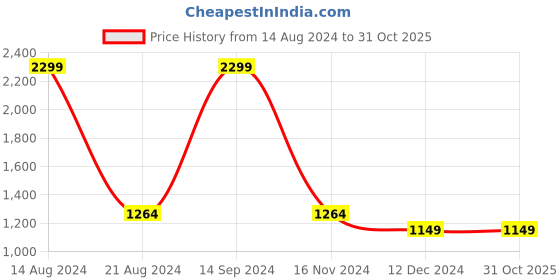 tatacliq.com Allen Solly Pink Cotton Regular Fit Printed Sweatshirt allen solly Price History Graph from 14 Aug 2024 to 30 Oct 2025