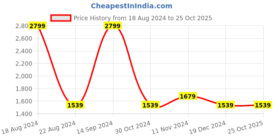 tatacliq.com Allen Solly Pink Cotton Regular Fit Printed SweatShirt allen solly Price History Graph from 18 Aug 2024 to 24 Oct 2025