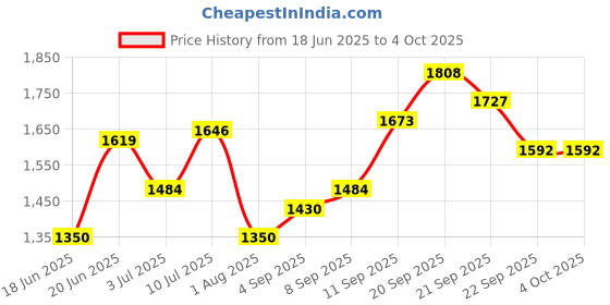 tatacliq.com Allen Solly Pink Cotton Regular Fit Printed Sweatshirts allen solly Price History Graph from 18 Jun 2025 to 4 Oct 2025