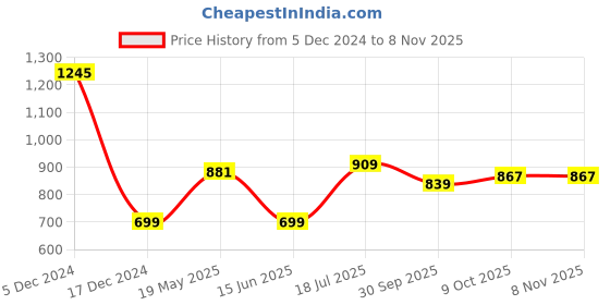 tatacliq.com Allen Solly Pink Cotton Regular Fit Printed T-Shirt allen solly Price History Graph from 5 Dec 2024 to 7 Nov 2025