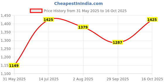 tatacliq.com Allen Solly Pink Cotton Regular Fit Self Pattern Polo T-Shirt allen solly Price History Graph from 31 May 2025 to 16 Oct 2025