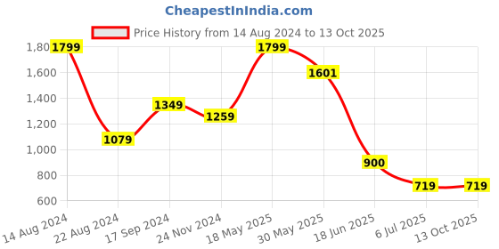 tatacliq.com Allen Solly Pink Cotton Regular Fit Shirt allen solly Price History Graph from 14 Aug 2024 to 12 Oct 2025