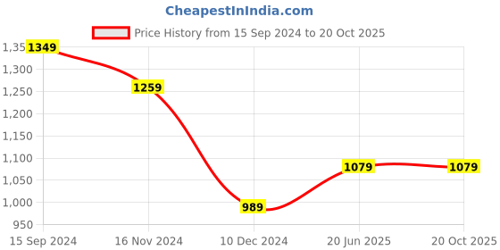 tatacliq.com Allen Solly Pink Cotton Regular Fit Shirt allen solly Price History Graph from 15 Sep 2024 to 19 Oct 2025