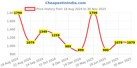 tatacliq.com Allen Solly Pink Cotton Regular Fit Shirt allen solly Price History Graph from 18 Aug 2024 to 29 Nov 2025