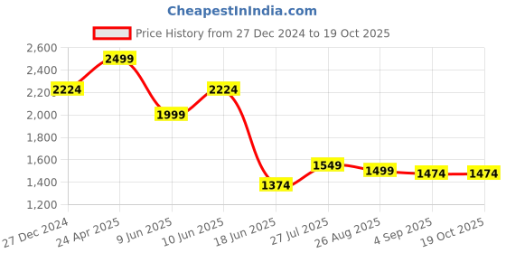 tatacliq.com Allen Solly Pink Cotton Regular Fit Shirt allen solly Price History Graph from 27 Dec 2024 to 17 Oct 2025