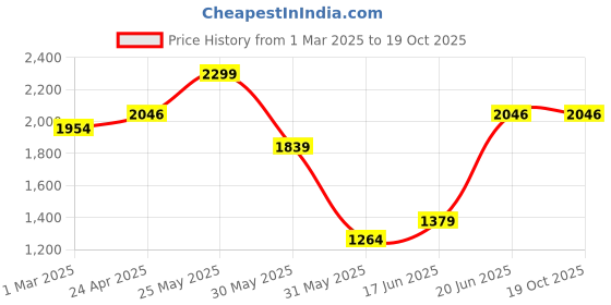 tatacliq.com Allen Solly Pink Cotton Regular Fit Shirt allen solly Price History Graph from 1 Mar 2025 to 17 Oct 2025