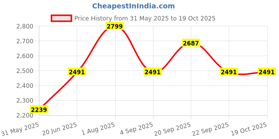 tatacliq.com Allen Solly Pink Cotton Regular Fit Shirt allen solly Price History Graph from 31 May 2025 to 17 Oct 2025