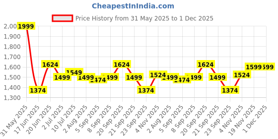 tatacliq.com Allen Solly Pink Cotton Regular Fit Shirt allen solly Price History Graph from 31 May 2025 to 1 Dec 2025