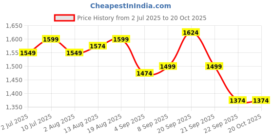 tatacliq.com Allen Solly Pink Cotton Regular Fit Shirts allen solly Price History Graph from 2 Jul 2025 to 20 Oct 2025
